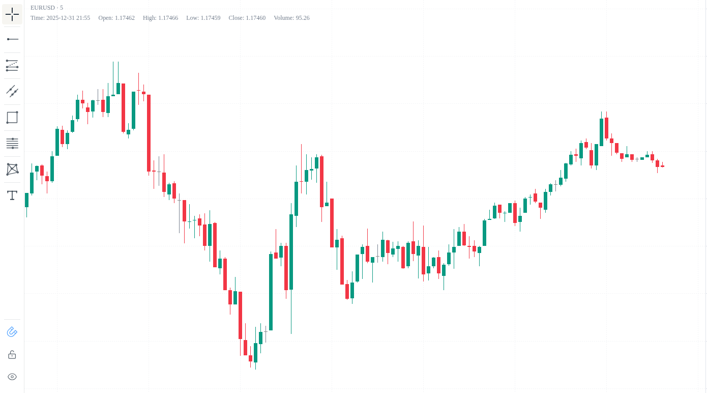 The ChartLabs chart interface showing a EURUSD 5-minute candlestick chart, with the timeframe row and chart tools along the top and the drawing toolbar down the left edge.
