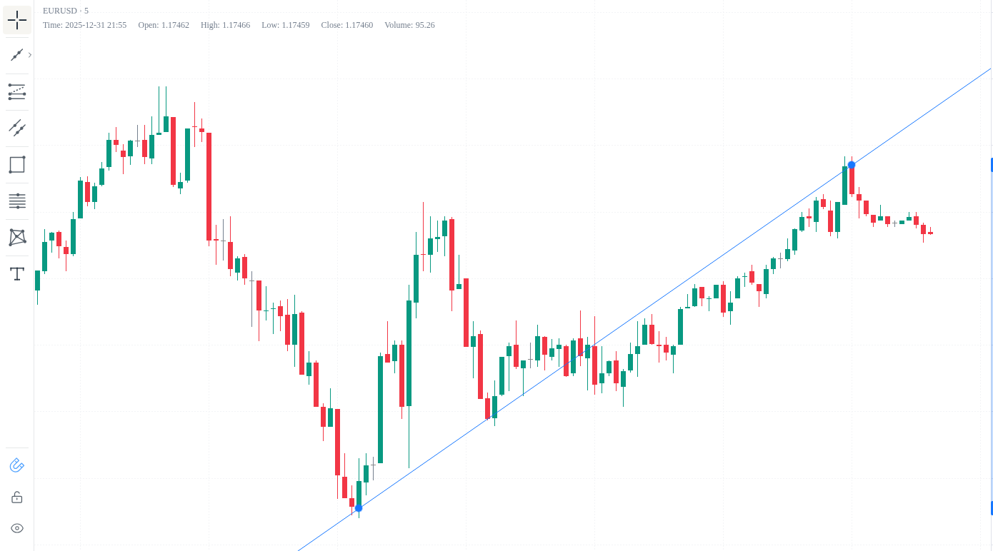 A EURUSD 5-minute chart in ChartLabs with a trend line drawn along the rising lows, its two endpoints shown as blue handles. The drawing toolbar runs down the left edge of the chart.