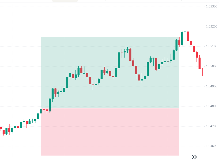 A EURUSD 5-minute chart with a logged trade drawn on it: the entry line, a red risk zone down to the stop, and a green reward zone up to the target.