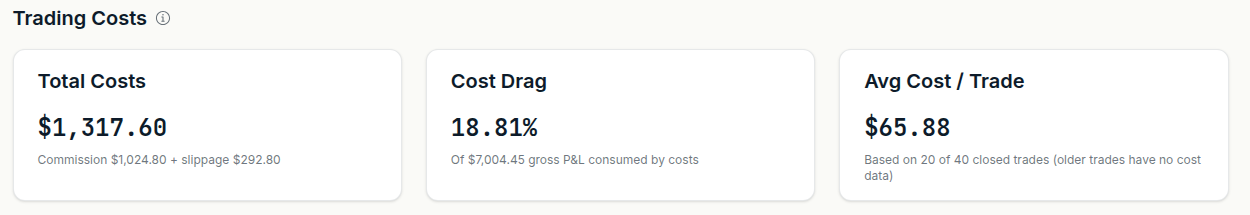 Trading Costs card reporting total costs of $1,317.60, cost drag of 18.81% and an average cost per trade of $65.88