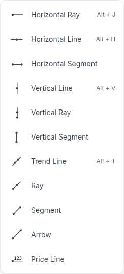 The ChartLabs line tools menu listing Horizontal Ray (Alt + J), Horizontal Line (Alt + H), Horizontal Segment, Vertical Line (Alt + V), Vertical Ray, Vertical Segment, Trend Line (Alt + T), Ray, Segment, Arrow and Price Line, each with its keyboard shortcut shown beside it.