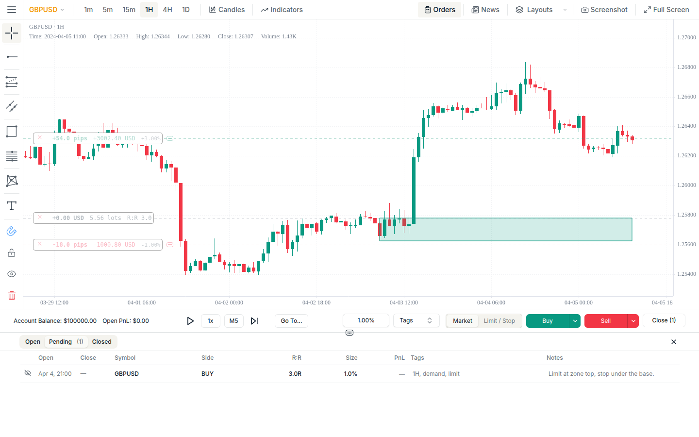 A ChartLabs GBPUSD 1-hour chart in the demo account. A green rectangle marks a demand zone at the base of a sharp rally. A faded buy limit rests at the top of the rectangle, with a faded target line above it and a faded stop line below the rectangle's lower edge. The Orders panel below is on its Pending tab, showing one row with its R multiple column and the tags 1H, demand and limit, and the note "Limit at zone top, stop under the base." Every price, size and cash figure belongs to the demo account.