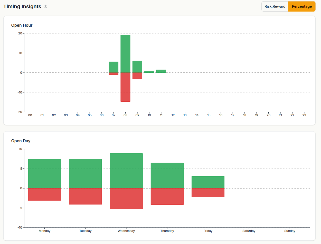 Timing Insights bar charts of profit and loss by hour the trade was opened and by day of the week
