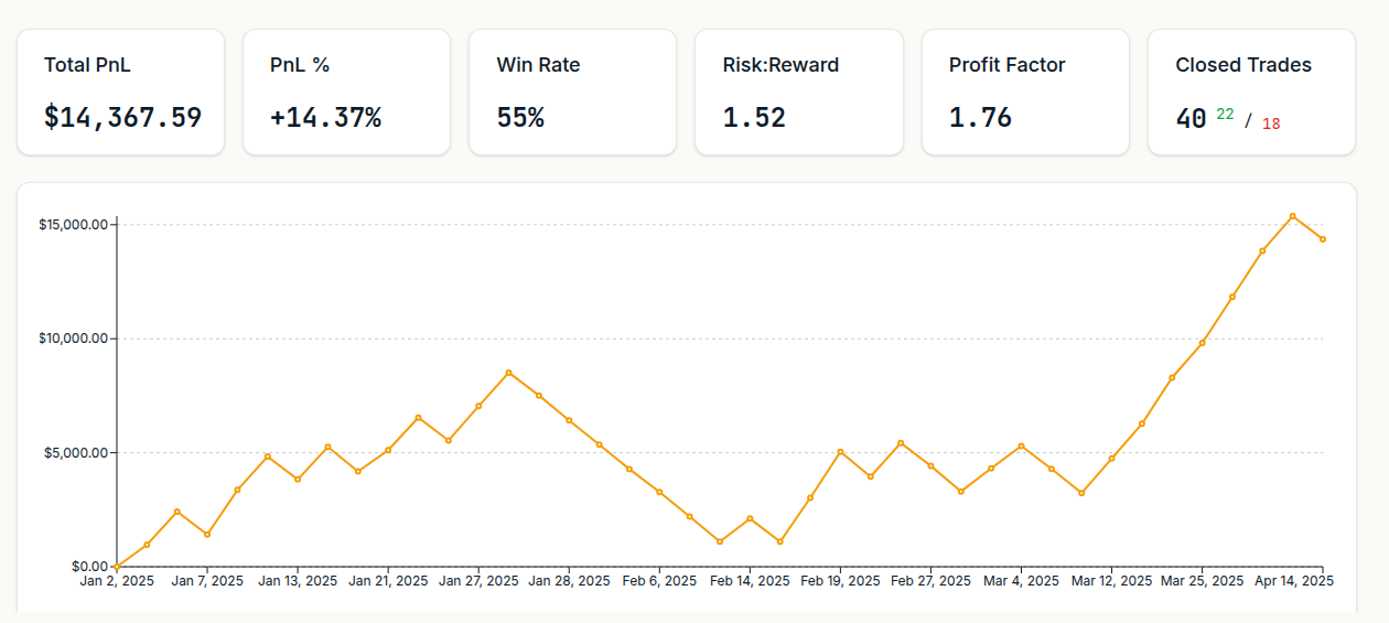The ChartLabs Stats and Insights view, showing the Quick Stats row with total PnL, PnL percent, win rate and risk-to-reward, stacked above the equity curve for the selected trades.